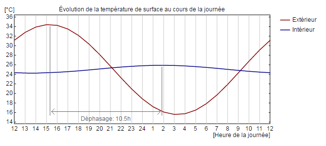 béton cellulaire confort été