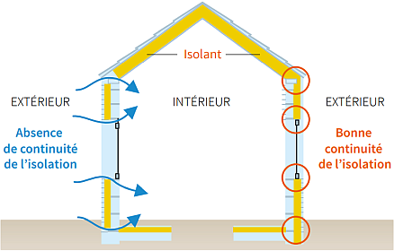 isolation intérieure ou extérieure