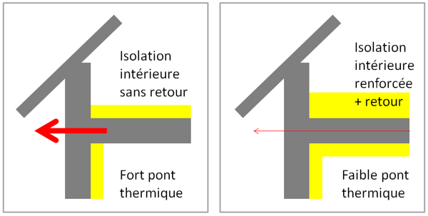 pont thermique en isolation intérieure