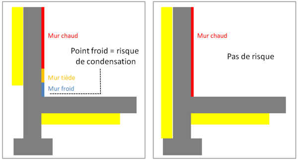 risque condensation isolation extérieure